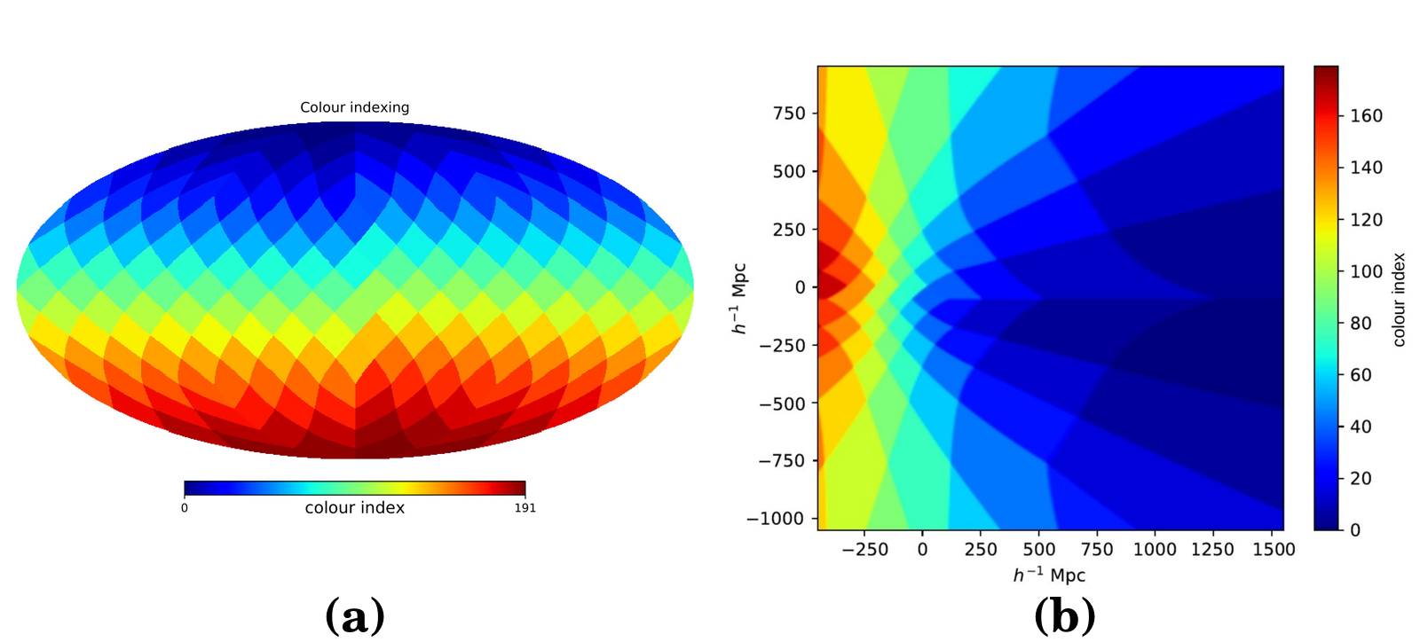 Colour indexing scheme on the sphere